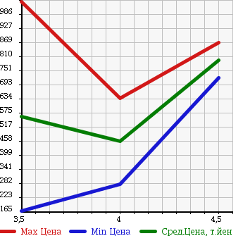 Аукционная статистика: График изменения цены SUZUKI LANDY 2012 SC26 в зависимости от аукционных оценок