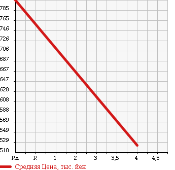 Аукционная статистика: График изменения цены SUZUKI LANDY 2014 SC26 в зависимости от аукционных оценок