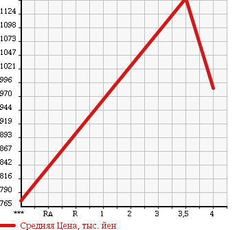 Аукционная статистика: График изменения цены SUZUKI LANDY 2014 SHC26 в зависимости от аукционных оценок