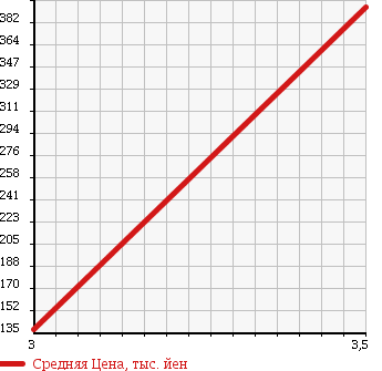 Аукционная статистика: График изменения цены SUZUKI JIMNY 1979 SJ10 в зависимости от аукционных оценок