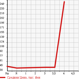 Аукционная статистика: График изменения цены SUZUKI LANDY 2007 SNC25 в зависимости от аукционных оценок