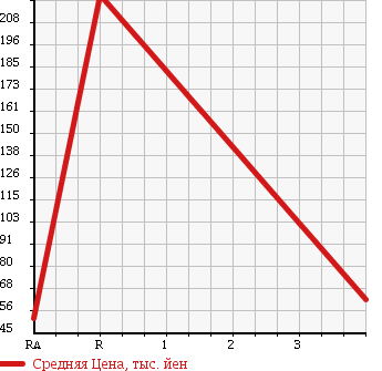 Аукционная статистика: График изменения цены SUZUKI LANDY 2008 SNC25 в зависимости от аукционных оценок