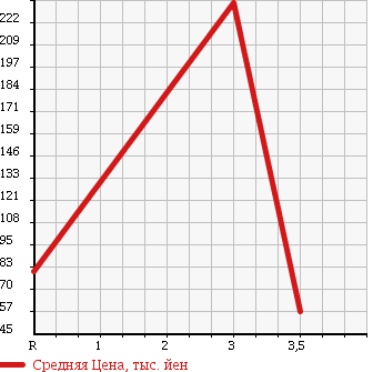 Аукционная статистика: График изменения цены SUZUKI LANDY 2009 SNC25 в зависимости от аукционных оценок