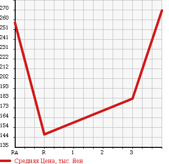 Аукционная статистика: График изменения цены SUZUKI ESCUDO 1992 TA01W в зависимости от аукционных оценок