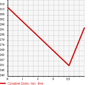 Аукционная статистика: График изменения цены SUZUKI ESCUDO 1994 TA01W в зависимости от аукционных оценок