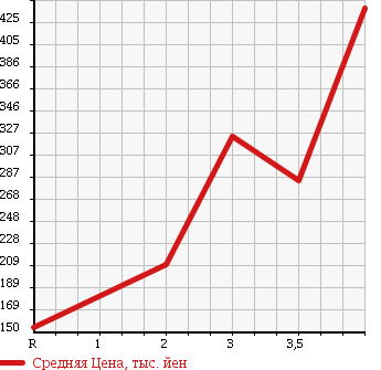 Аукционная статистика: График изменения цены SUZUKI ESCUDO 1996 TA01W в зависимости от аукционных оценок