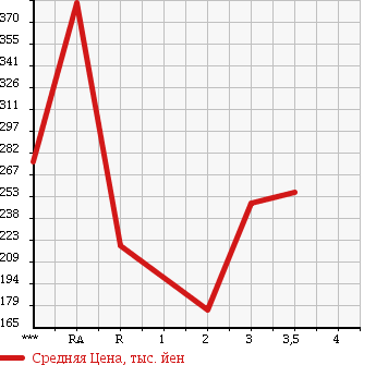 Аукционная статистика: График изменения цены SUZUKI ESCUDO 1997 TA01W в зависимости от аукционных оценок
