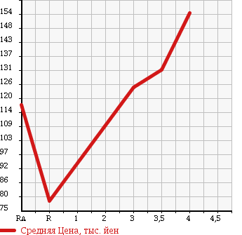 Аукционная статистика: График изменения цены SUZUKI ESCUDO 2001 TA52W в зависимости от аукционных оценок