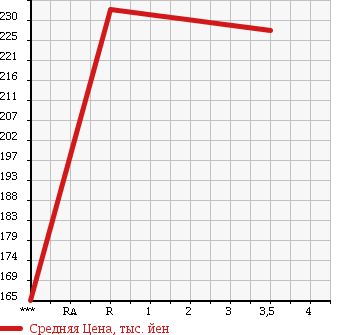 Аукционная статистика: График изменения цены SUZUKI ESCUDO 1991 TD01W в зависимости от аукционных оценок