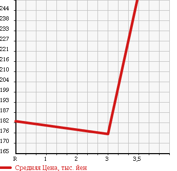 Аукционная статистика: График изменения цены SUZUKI ESCUDO 1993 TD01W в зависимости от аукционных оценок