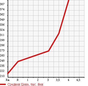Аукционная статистика: График изменения цены SUZUKI ESCUDO 1994 TD01W в зависимости от аукционных оценок