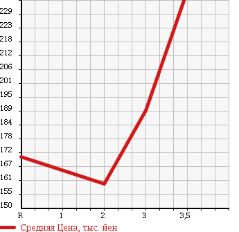Аукционная статистика: График изменения цены SUZUKI ESCUDO 1995 TD01W в зависимости от аукционных оценок
