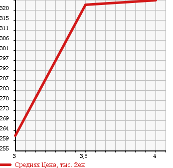 Аукционная статистика: График изменения цены SUZUKI ESCUDO 1997 TD01W в зависимости от аукционных оценок