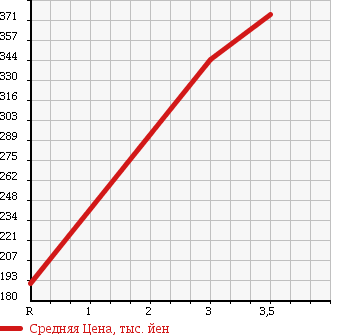 Аукционная статистика: График изменения цены SUZUKI ESCUDO 2000 TD02W в зависимости от аукционных оценок