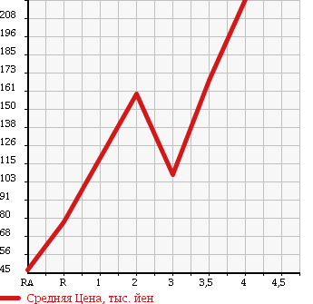 Аукционная статистика: График изменения цены SUZUKI ESCUDO 1995 TD11W в зависимости от аукционных оценок
