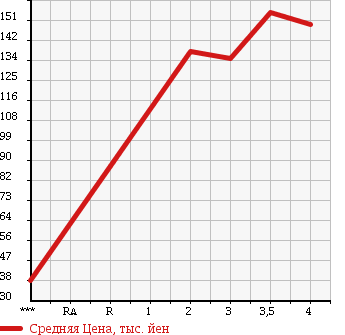 Аукционная статистика: График изменения цены SUZUKI ESCUDO 1996 TD11W в зависимости от аукционных оценок