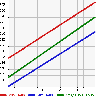 Аукционная статистика: График изменения цены SUZUKI ESCUDO 1997 TD52W в зависимости от аукционных оценок