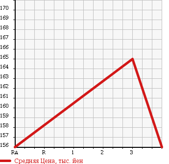 Аукционная статистика: График изменения цены SUZUKI ESCUDO 1999 TD52W в зависимости от аукционных оценок