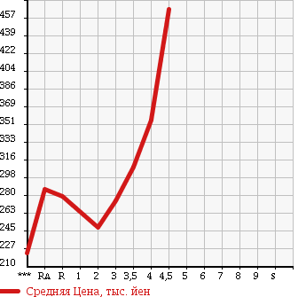 Аукционная статистика: График изменения цены SUZUKI ESCUDO 2005 TD54W в зависимости от аукционных оценок