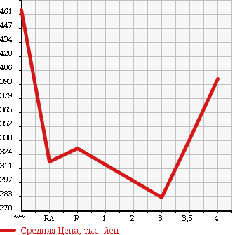 Аукционная статистика: График изменения цены SUZUKI ESCUDO 2007 TD54W в зависимости от аукционных оценок