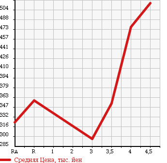 Аукционная статистика: График изменения цены SUZUKI ESCUDO 2008 TD54W в зависимости от аукционных оценок