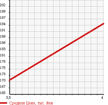 Аукционная статистика: График изменения цены SUZUKI ESCUDO 2000 TD62W в зависимости от аукционных оценок