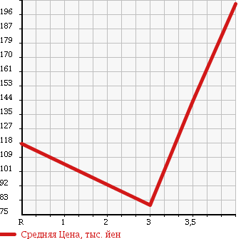 Аукционная статистика: График изменения цены SUZUKI ESCUDO 2001 TD62W в зависимости от аукционных оценок