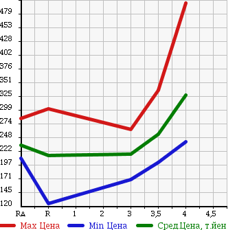 Аукционная статистика: График изменения цены SUZUKI ESCUDO 2005 TD94W в зависимости от аукционных оценок