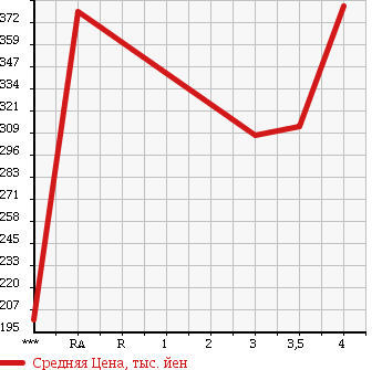 Аукционная статистика: График изменения цены SUZUKI ESCUDO 2007 TD94W в зависимости от аукционных оценок