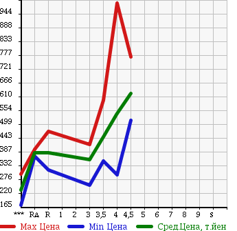 Аукционная статистика: График изменения цены SUZUKI ESCUDO 2009 TDA4W в зависимости от аукционных оценок