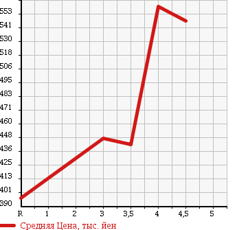 Аукционная статистика: График изменения цены SUZUKI ESCUDO 2010 TDA4W в зависимости от аукционных оценок
