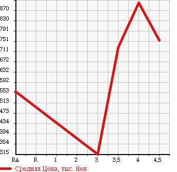 Аукционная статистика: График изменения цены SUZUKI ESCUDO 2011 TDA4W в зависимости от аукционных оценок