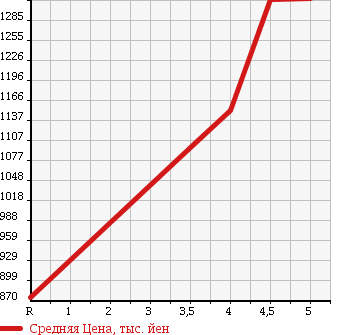 Аукционная статистика: График изменения цены SUZUKI ESCUDO 2014 TDA4W в зависимости от аукционных оценок