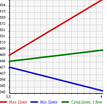 Аукционная статистика: График изменения цены SUZUKI ESCUDO 2008 TDB4W в зависимости от аукционных оценок