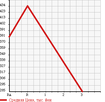 Аукционная статистика: График изменения цены SUZUKI ESCUDO 2009 TDB4W в зависимости от аукционных оценок
