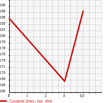 Аукционная статистика: График изменения цены SUZUKI ESCUDO 1999 TL52W в зависимости от аукционных оценок