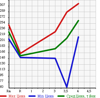 Аукционная статистика: График изменения цены SUZUKI ESCUDO 2001 TL52W в зависимости от аукционных оценок