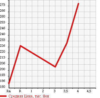 Аукционная статистика: График изменения цены SUZUKI ESCUDO 2002 TL52W в зависимости от аукционных оценок