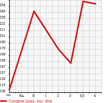 Аукционная статистика: График изменения цены SUZUKI ESCUDO 2004 TL52W в зависимости от аукционных оценок
