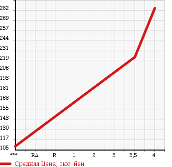 Аукционная статистика: График изменения цены SUZUKI ESCUDO 2005 TL52W в зависимости от аукционных оценок