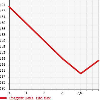 Аукционная статистика: График изменения цены SUZUKI GRAND ESCUDO 2002 TX92W в зависимости от аукционных оценок