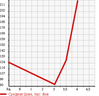 Аукционная статистика: График изменения цены SUZUKI GRAND ESCUDO 2004 TX92W в зависимости от аукционных оценок
