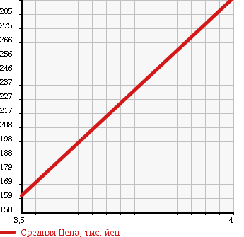 Аукционная статистика: График изменения цены SUZUKI GRAND ESCUDO 2005 TX92W в зависимости от аукционных оценок