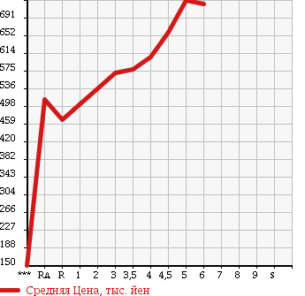 Аукционная статистика: График изменения цены SUZUKI BALENO 2016 WB32S в зависимости от аукционных оценок