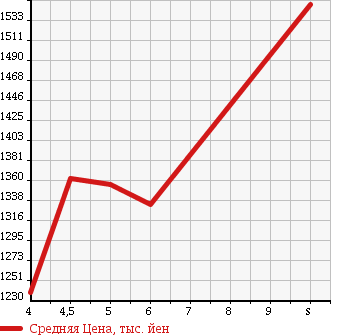 Аукционная статистика: График изменения цены SUZUKI BALENO 2018 WB42S в зависимости от аукционных оценок