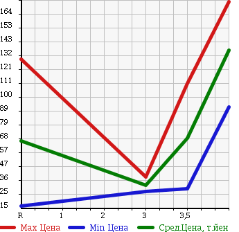 Аукционная статистика: График изменения цены SUZUKI SPLASH 2008 XB32S в зависимости от аукционных оценок