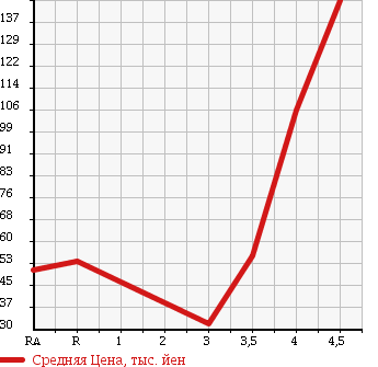 Аукционная статистика: График изменения цены SUZUKI SPLASH 2009 XB32S в зависимости от аукционных оценок