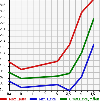 Аукционная статистика: График изменения цены SUZUKI SPLASH 2010 XB32S в зависимости от аукционных оценок