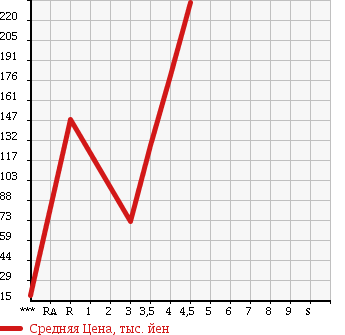 Аукционная статистика: График изменения цены SUZUKI SPLASH 2011 XB32S в зависимости от аукционных оценок