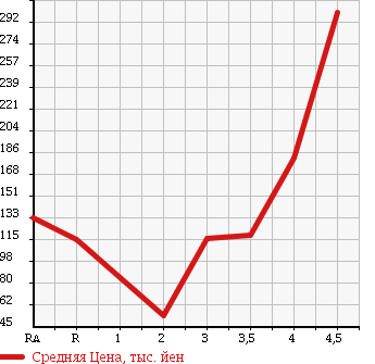 Аукционная статистика: График изменения цены SUZUKI SX4 2008 YA11S в зависимости от аукционных оценок
